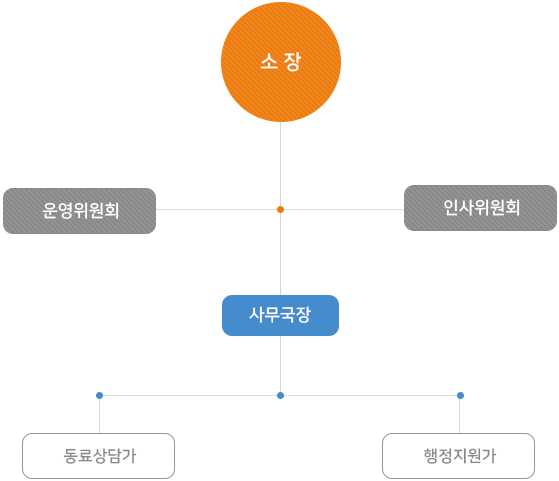 조직도